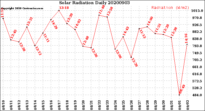 Milwaukee Weather Solar Radiation<br>Daily
