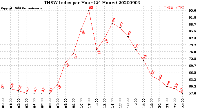 Milwaukee Weather THSW Index<br>per Hour<br>(24 Hours)