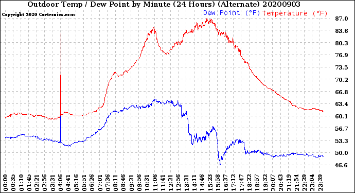 Milwaukee Weather Outdoor Temp / Dew Point<br>by Minute<br>(24 Hours) (Alternate)