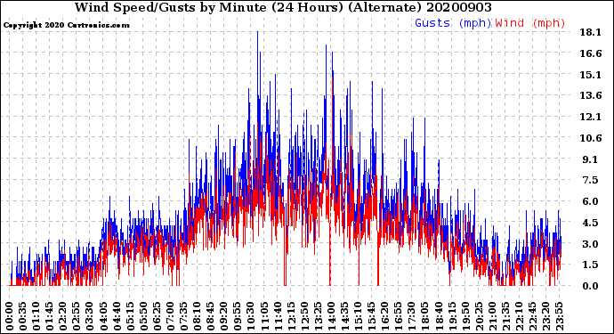 Milwaukee Weather Wind Speed/Gusts<br>by Minute<br>(24 Hours) (Alternate)