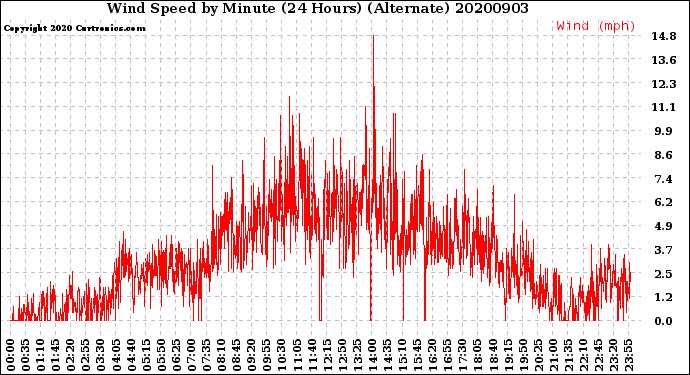 Milwaukee Weather Wind Speed<br>by Minute<br>(24 Hours) (Alternate)