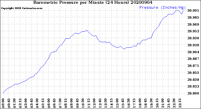 Milwaukee Weather Barometric Pressure<br>per Minute<br>(24 Hours)