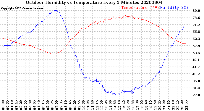 Milwaukee Weather Outdoor Humidity<br>vs Temperature<br>Every 5 Minutes