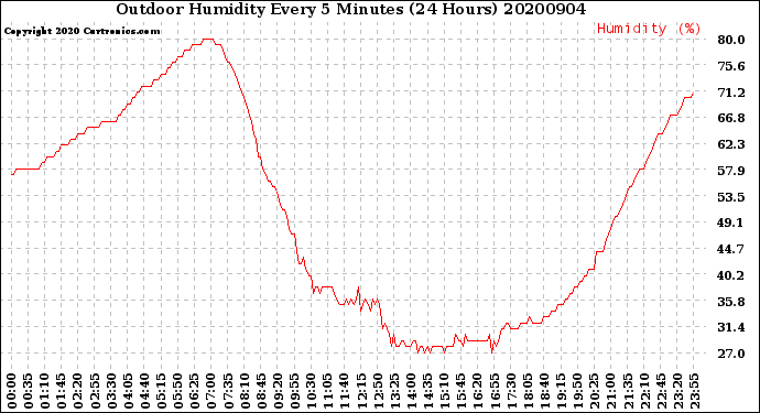 Milwaukee Weather Outdoor Humidity<br>Every 5 Minutes<br>(24 Hours)