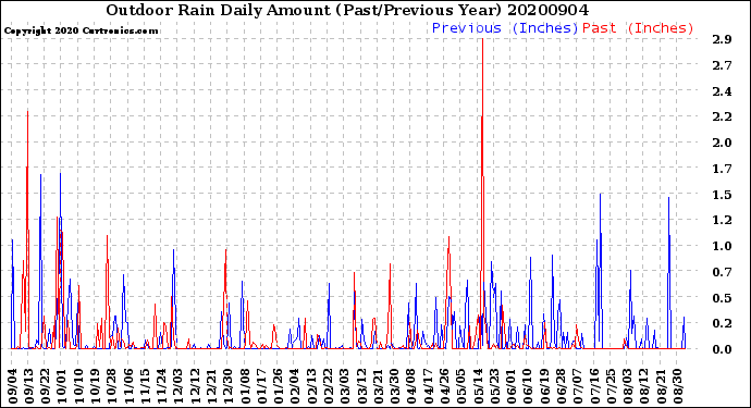 Milwaukee Weather Outdoor Rain<br>Daily Amount<br>(Past/Previous Year)