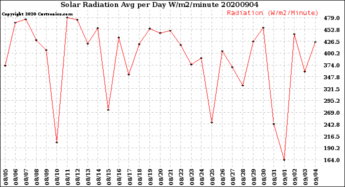 Milwaukee Weather Solar Radiation<br>Avg per Day W/m2/minute