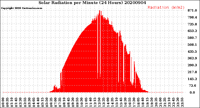 Milwaukee Weather Solar Radiation<br>per Minute<br>(24 Hours)