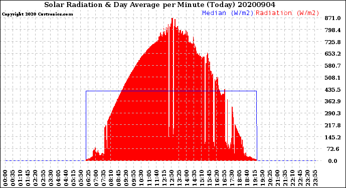 Milwaukee Weather Solar Radiation<br>& Day Average<br>per Minute<br>(Today)