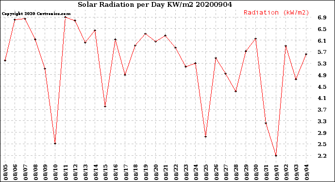 Milwaukee Weather Solar Radiation<br>per Day KW/m2