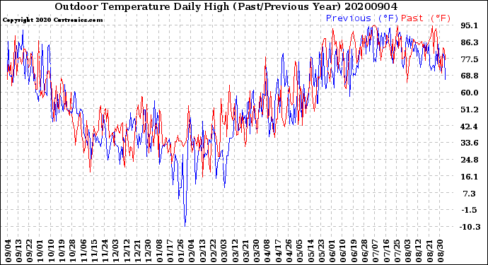 Milwaukee Weather Outdoor Temperature<br>Daily High<br>(Past/Previous Year)