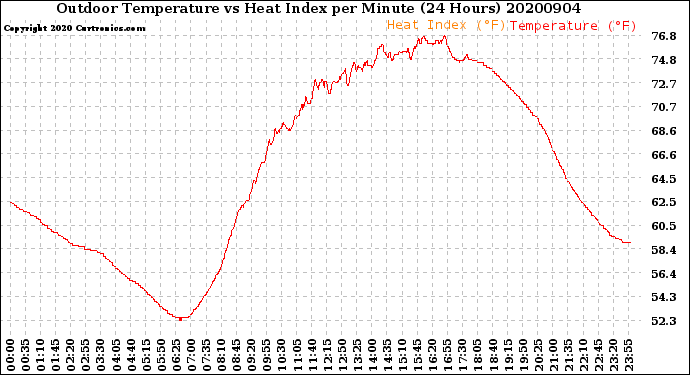 Milwaukee Weather Outdoor Temperature<br>vs Heat Index<br>per Minute<br>(24 Hours)