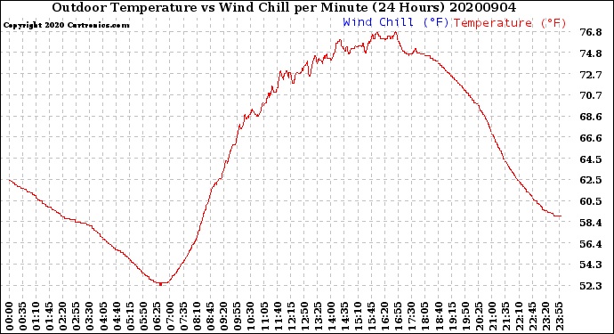 Milwaukee Weather Outdoor Temperature<br>vs Wind Chill<br>per Minute<br>(24 Hours)