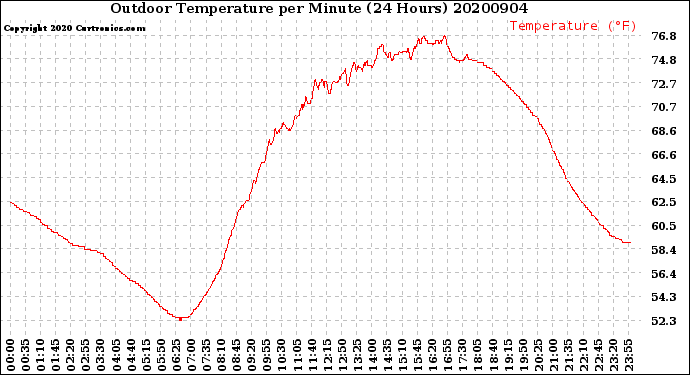 Milwaukee Weather Outdoor Temperature<br>per Minute<br>(24 Hours)