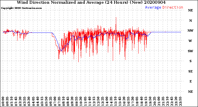 Milwaukee Weather Wind Direction<br>Normalized and Average<br>(24 Hours) (New)
