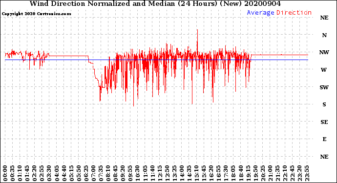 Milwaukee Weather Wind Direction<br>Normalized and Median<br>(24 Hours) (New)