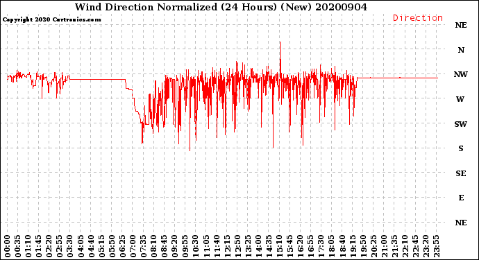 Milwaukee Weather Wind Direction<br>Normalized<br>(24 Hours) (New)