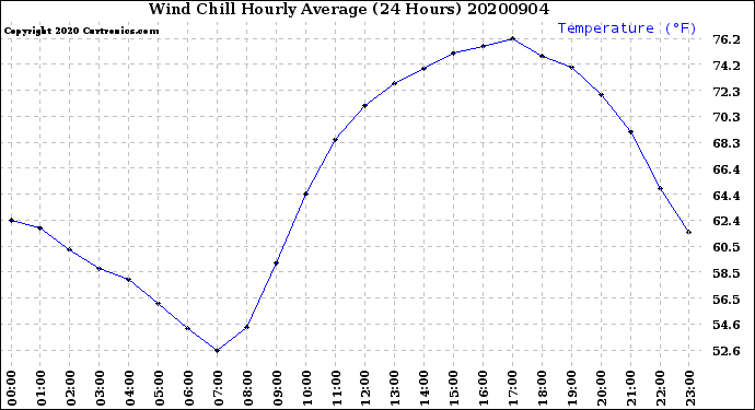 Milwaukee Weather Wind Chill<br>Hourly Average<br>(24 Hours)