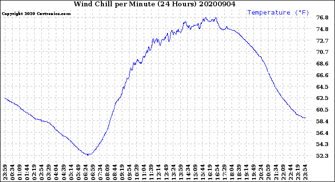 Milwaukee Weather Wind Chill<br>per Minute<br>(24 Hours)