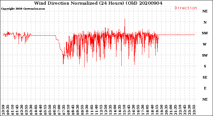 Milwaukee Weather Wind Direction<br>Normalized<br>(24 Hours) (Old)
