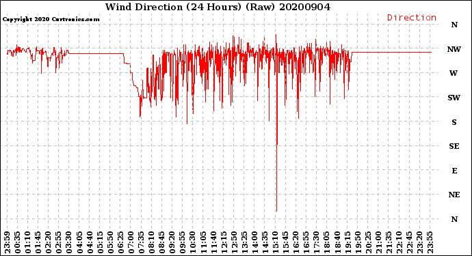Milwaukee Weather Wind Direction<br>(24 Hours) (Raw)