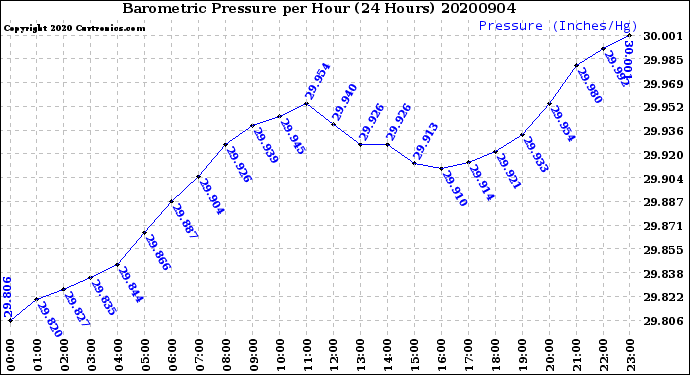 Milwaukee Weather Barometric Pressure<br>per Hour<br>(24 Hours)