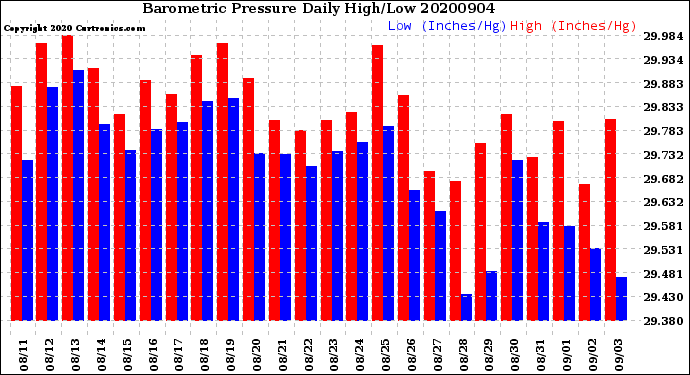 Milwaukee Weather Barometric Pressure<br>Daily High/Low
