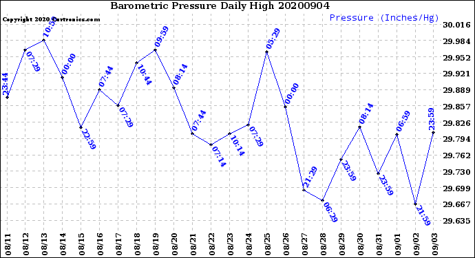Milwaukee Weather Barometric Pressure<br>Daily High