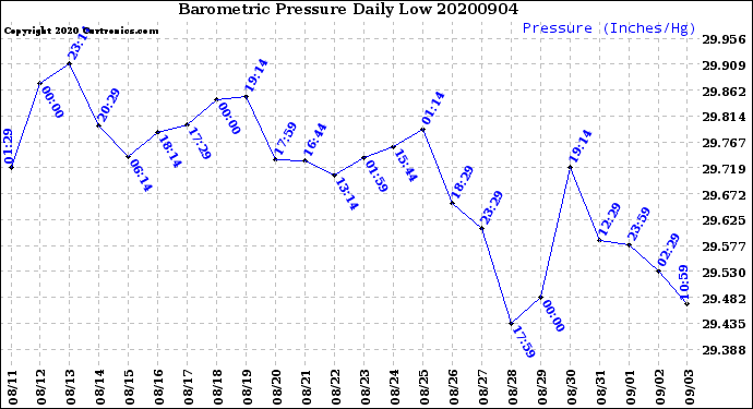 Milwaukee Weather Barometric Pressure<br>Daily Low