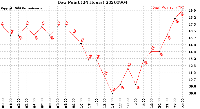 Milwaukee Weather Dew Point<br>(24 Hours)