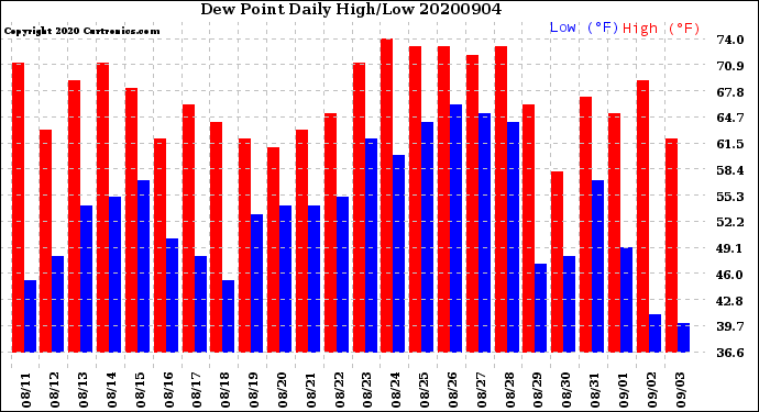 Milwaukee Weather Dew Point<br>Daily High/Low