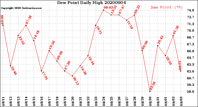 Milwaukee Weather Dew Point<br>Daily High
