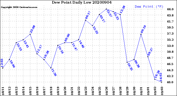 Milwaukee Weather Dew Point<br>Daily Low