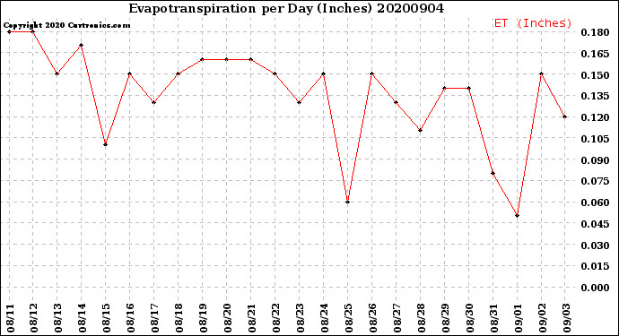Milwaukee Weather Evapotranspiration<br>per Day (Inches)