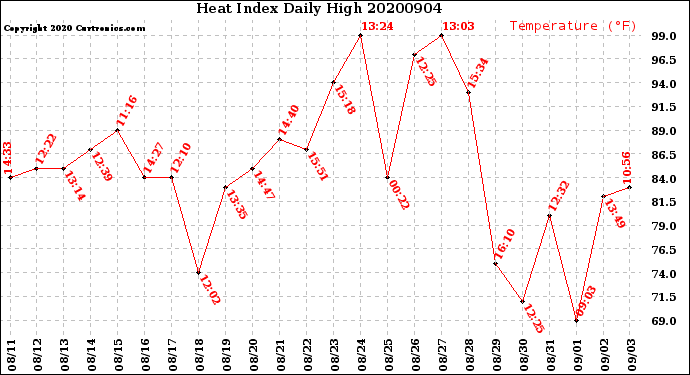 Milwaukee Weather Heat Index<br>Daily High