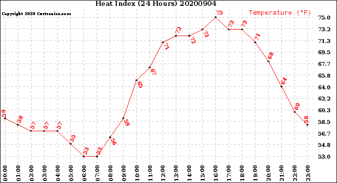 Milwaukee Weather Heat Index<br>(24 Hours)