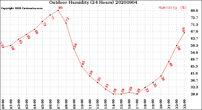 Milwaukee Weather Outdoor Humidity<br>(24 Hours)