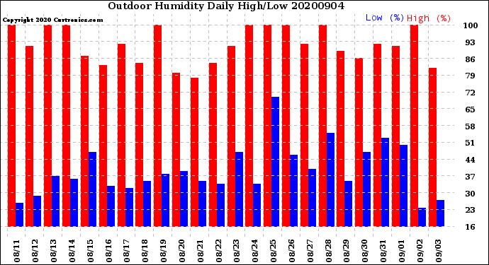 Milwaukee Weather Outdoor Humidity<br>Daily High/Low