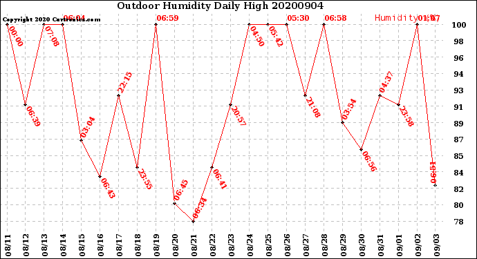 Milwaukee Weather Outdoor Humidity<br>Daily High