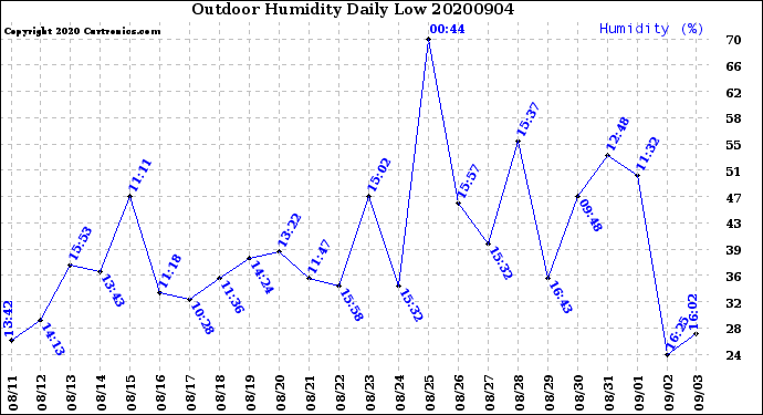 Milwaukee Weather Outdoor Humidity<br>Daily Low