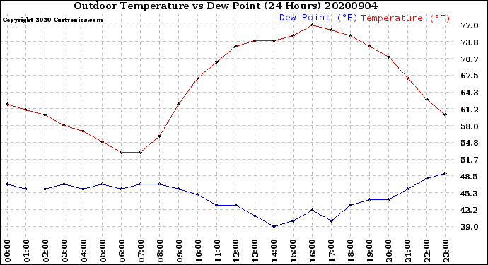 Milwaukee Weather Outdoor Temperature<br>vs Dew Point<br>(24 Hours)
