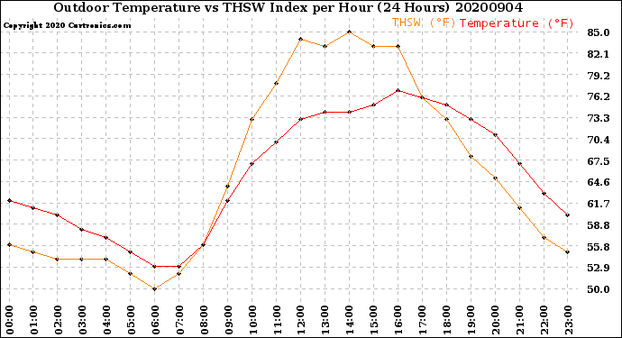 Milwaukee Weather Outdoor Temperature<br>vs THSW Index<br>per Hour<br>(24 Hours)