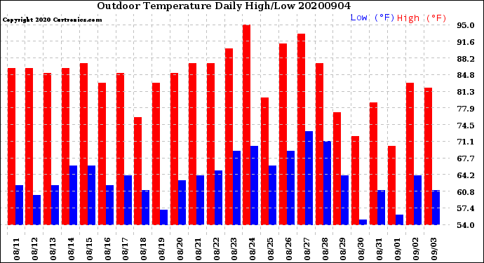 Milwaukee Weather Outdoor Temperature<br>Daily High/Low