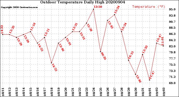 Milwaukee Weather Outdoor Temperature<br>Daily High