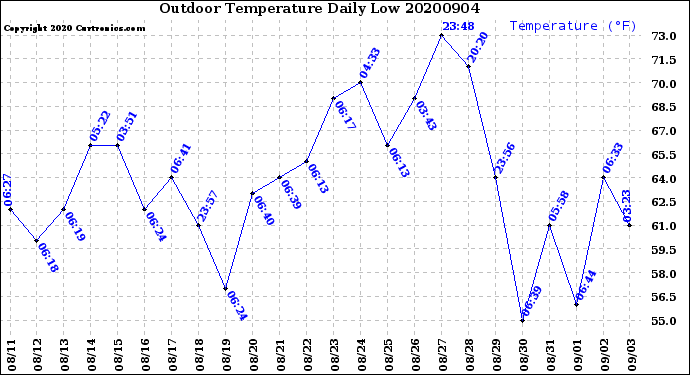 Milwaukee Weather Outdoor Temperature<br>Daily Low