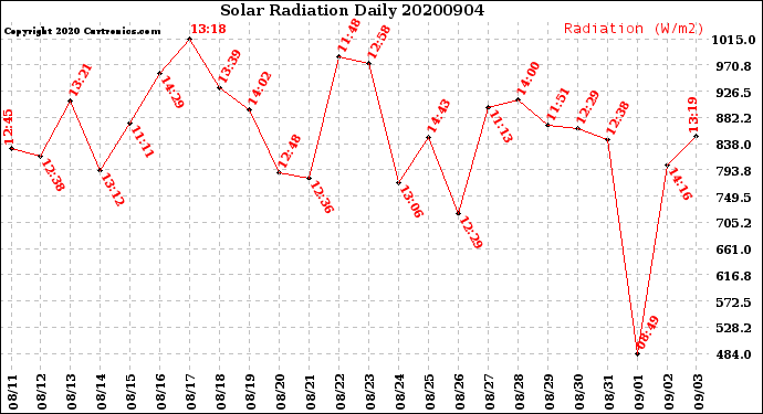 Milwaukee Weather Solar Radiation<br>Daily