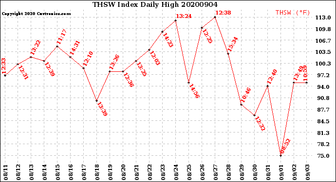 Milwaukee Weather THSW Index<br>Daily High