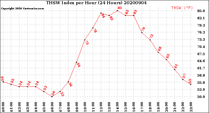 Milwaukee Weather THSW Index<br>per Hour<br>(24 Hours)