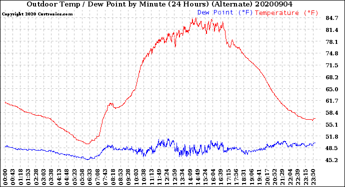 Milwaukee Weather Outdoor Temp / Dew Point<br>by Minute<br>(24 Hours) (Alternate)