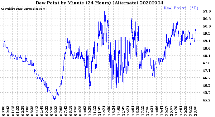 Milwaukee Weather Dew Point<br>by Minute<br>(24 Hours) (Alternate)