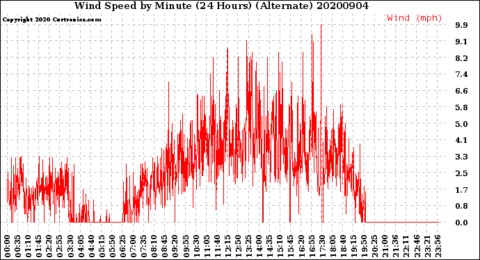 Milwaukee Weather Wind Speed<br>by Minute<br>(24 Hours) (Alternate)